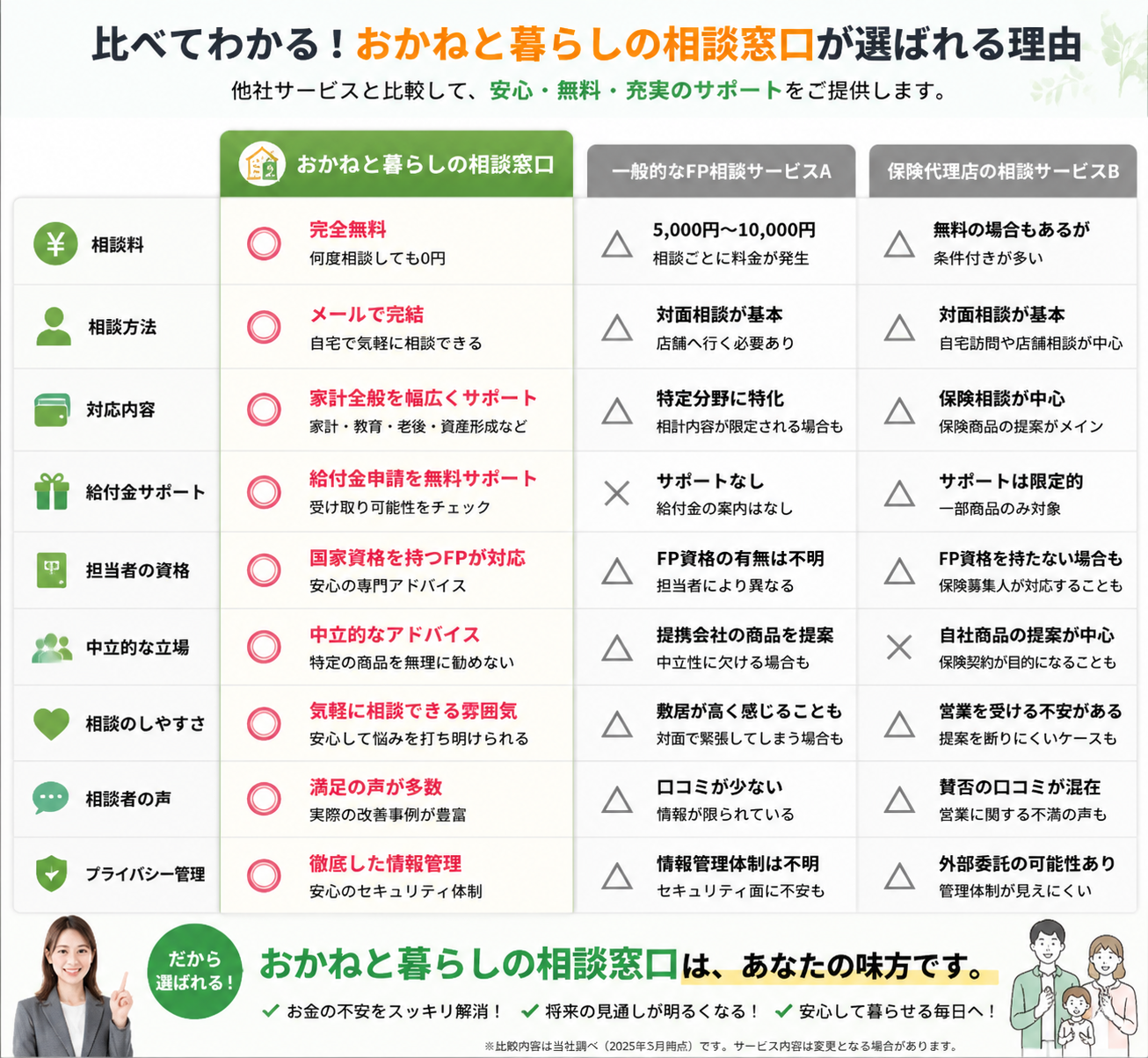 おかねと暮らしの相談窓口と、一般的なFP相談サービスA・保険代理店の相談サービスBを、相談料・相談方法・対応内容・給付金サポート・担当者の資格・中立的な立場・相談のしやすさ・相談者の声・プライバシー管理の9項目で比較した表