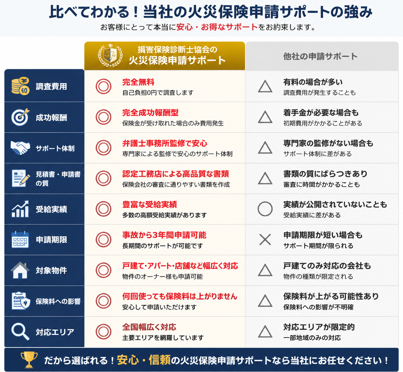 損害保険診断士協会の火災保険申請サポートと、他社の申請サポートを調査費用・成功報酬・サポート体制・受給実績・申請期限・対象物件・保険料への影響・対応エリアの8項目で比較した表